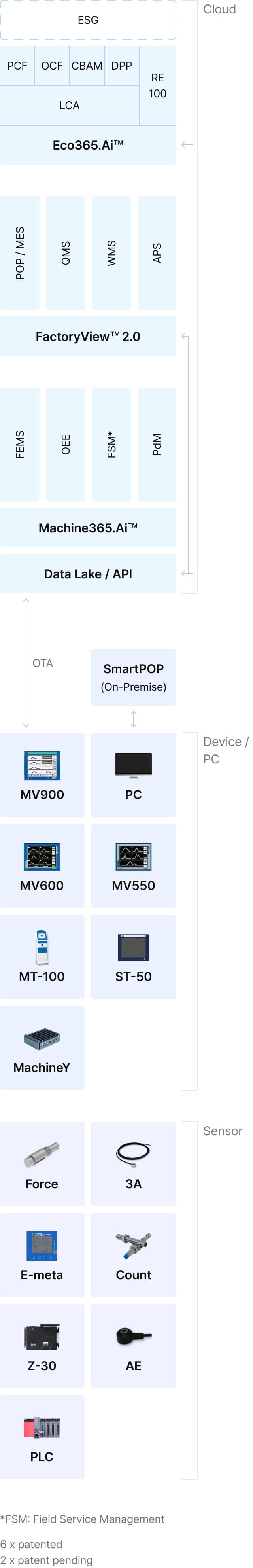 Industry 4.5 / Ecosystem